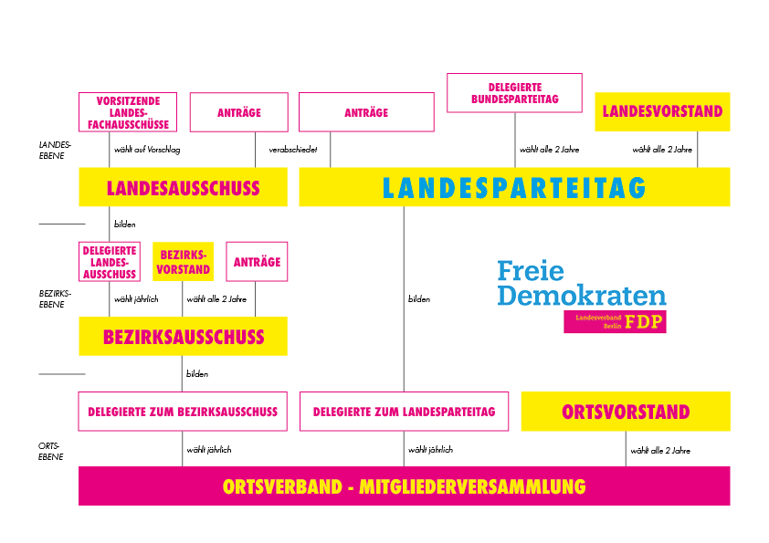 Organigramm_FDP Berlin_NEU_Jan2022
